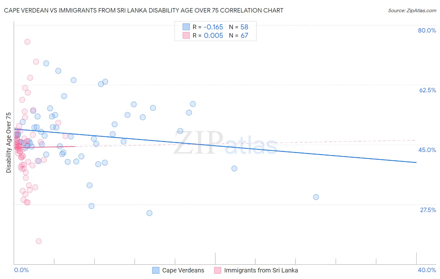 Cape Verdean vs Immigrants from Sri Lanka Disability Age Over 75