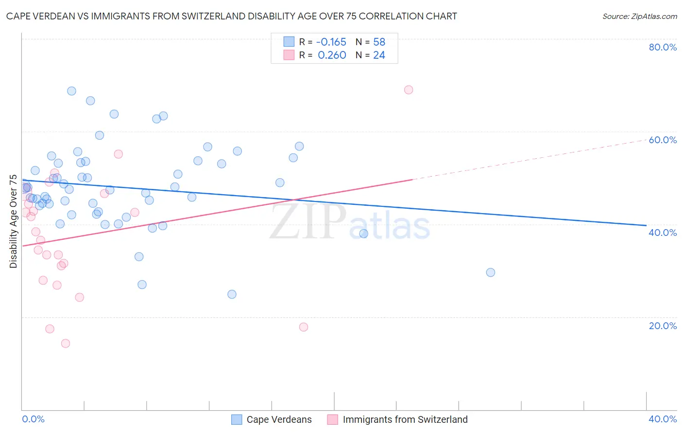 Cape Verdean vs Immigrants from Switzerland Disability Age Over 75