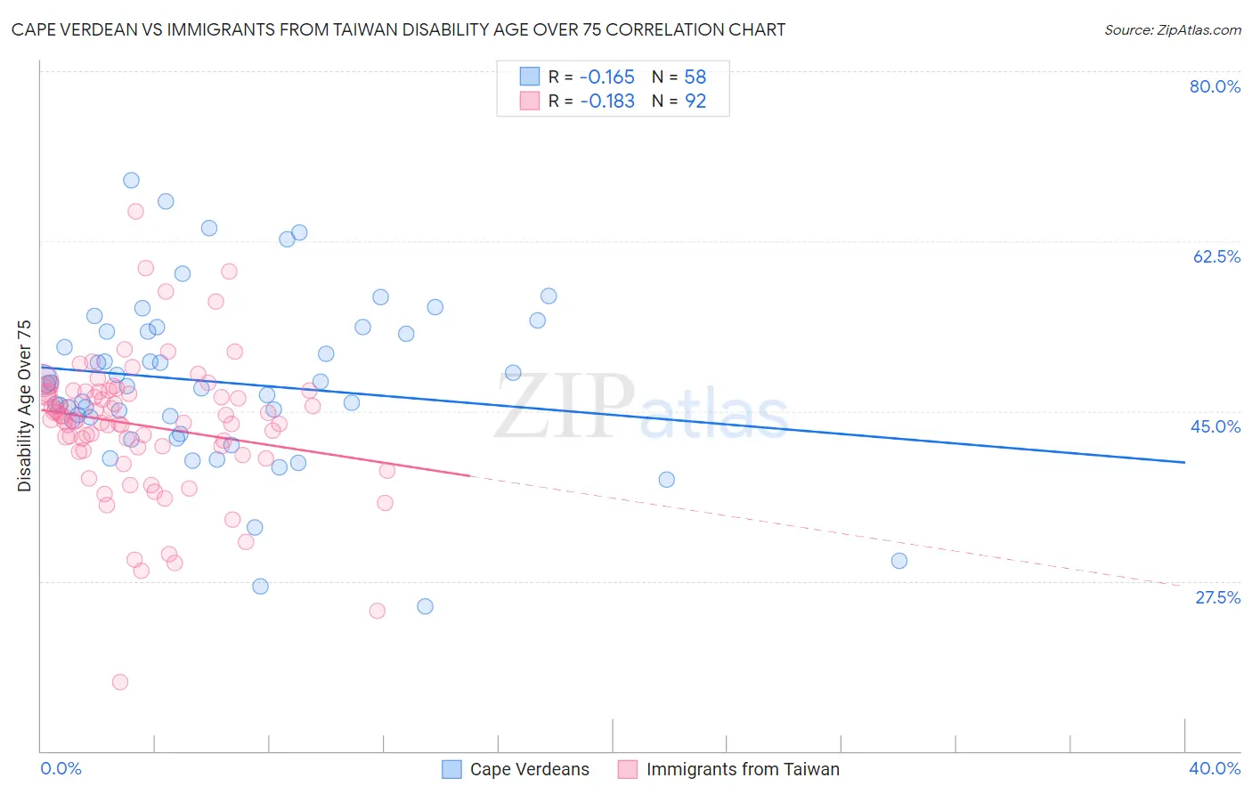 Cape Verdean vs Immigrants from Taiwan Disability Age Over 75
