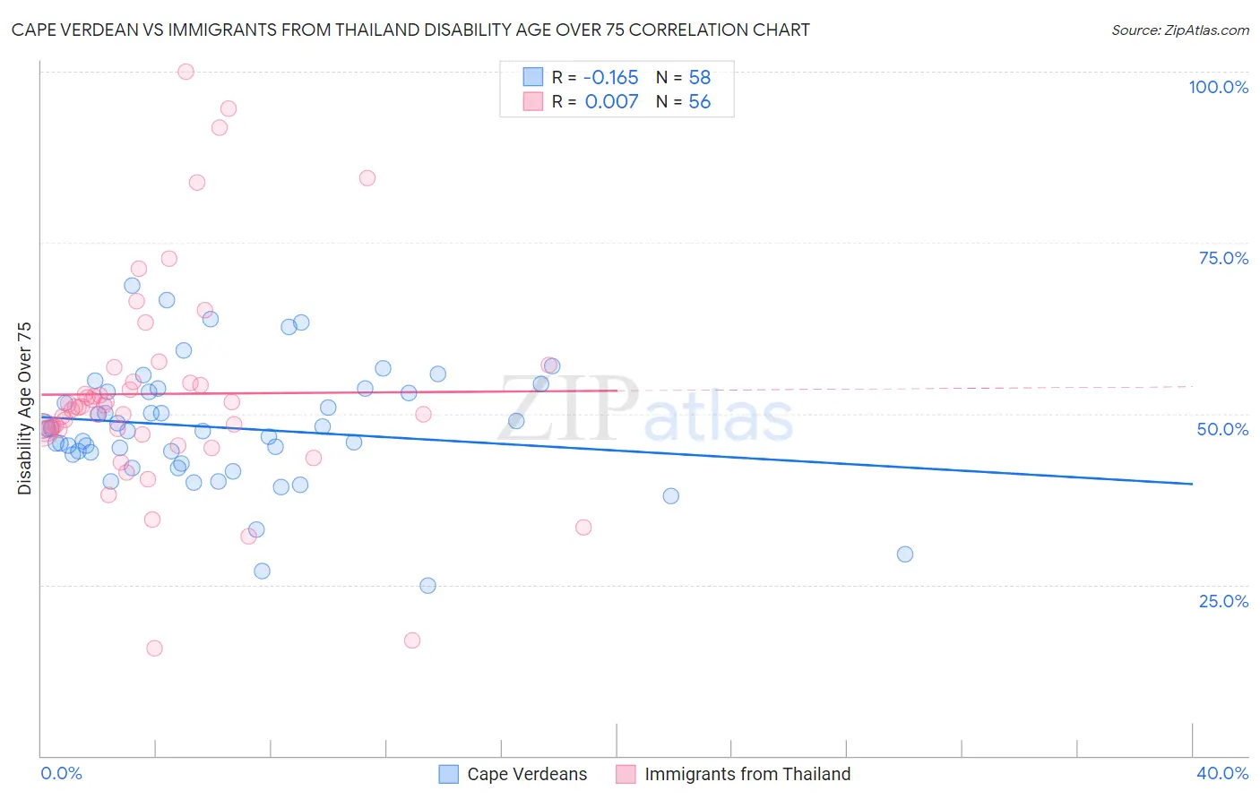 Cape Verdean vs Immigrants from Thailand Disability Age Over 75