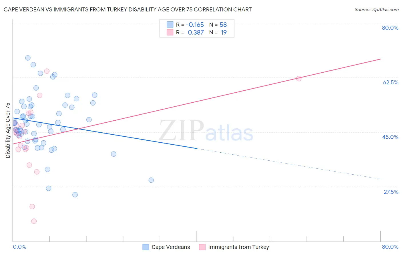 Cape Verdean vs Immigrants from Turkey Disability Age Over 75