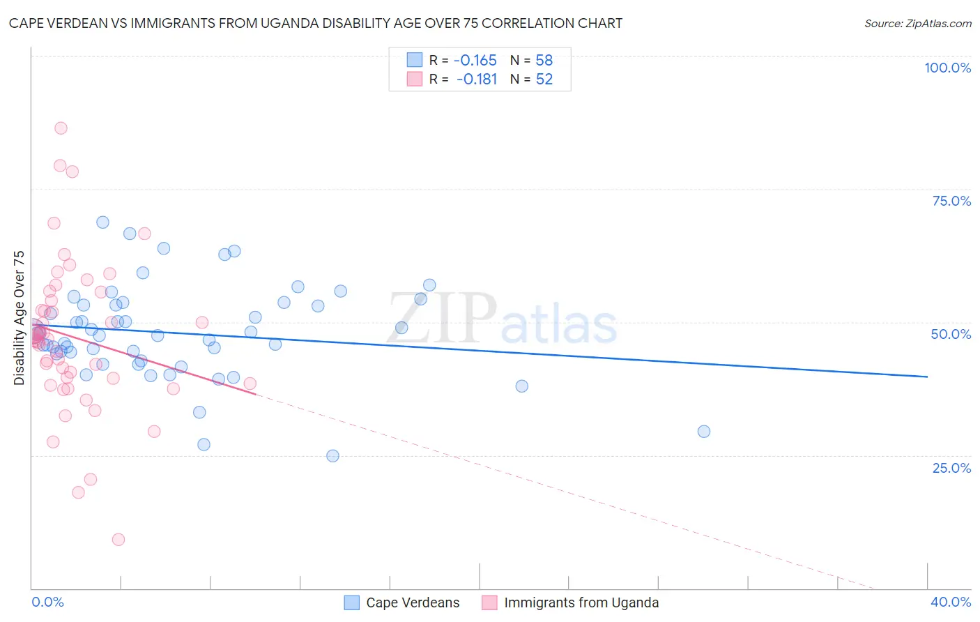 Cape Verdean vs Immigrants from Uganda Disability Age Over 75