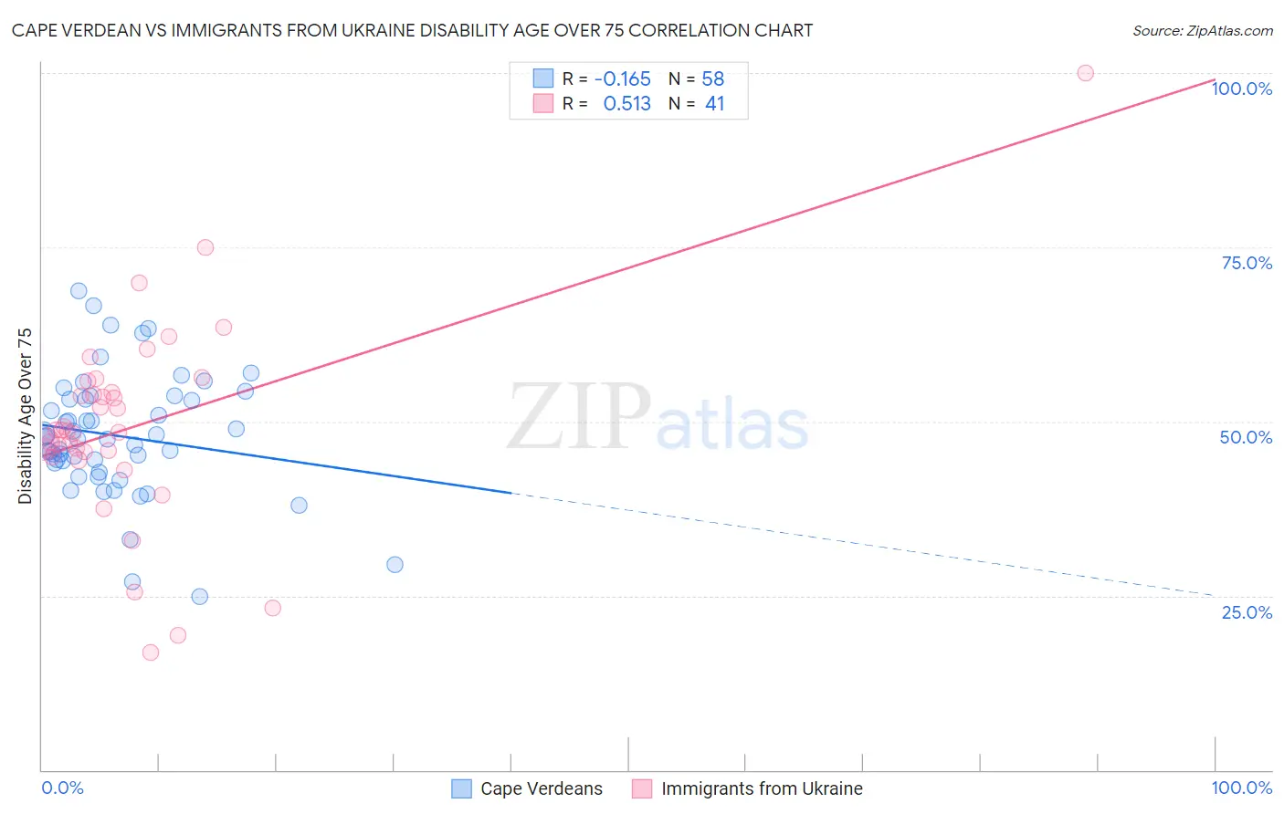 Cape Verdean vs Immigrants from Ukraine Disability Age Over 75