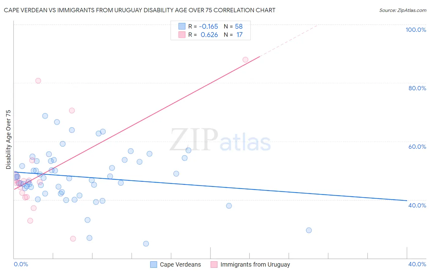 Cape Verdean vs Immigrants from Uruguay Disability Age Over 75