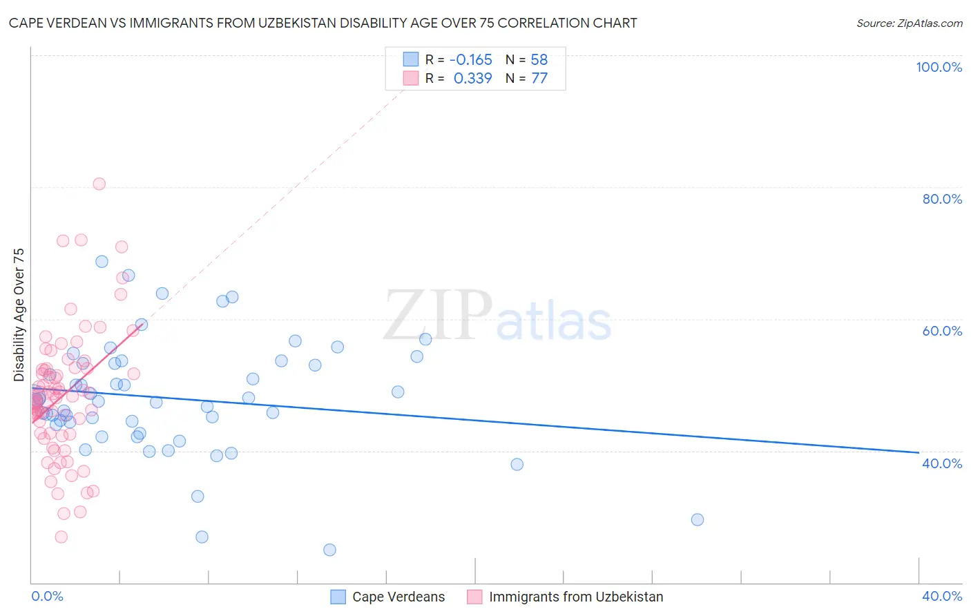 Cape Verdean vs Immigrants from Uzbekistan Disability Age Over 75