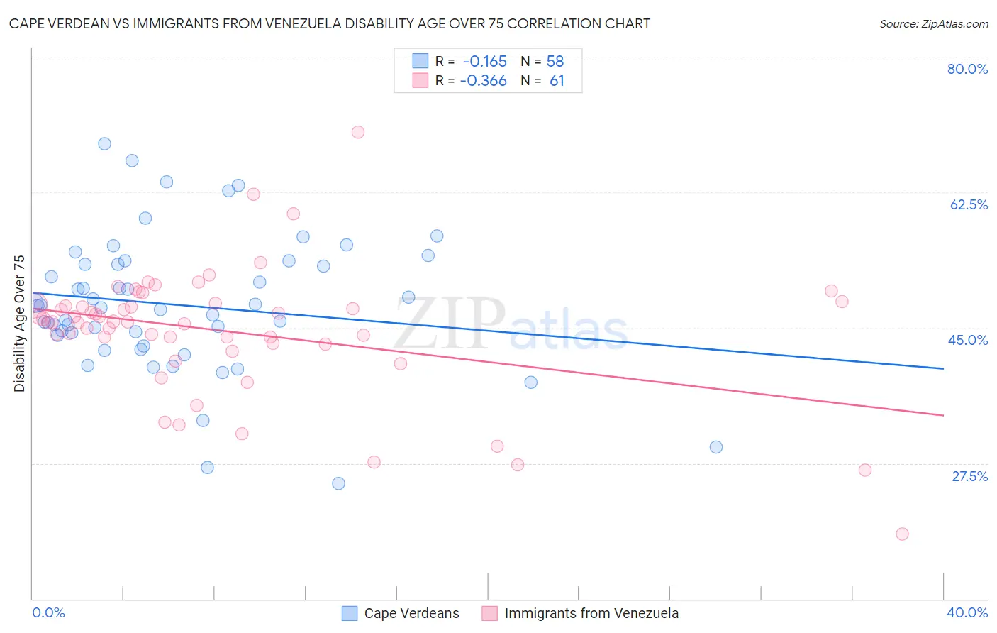 Cape Verdean vs Immigrants from Venezuela Disability Age Over 75