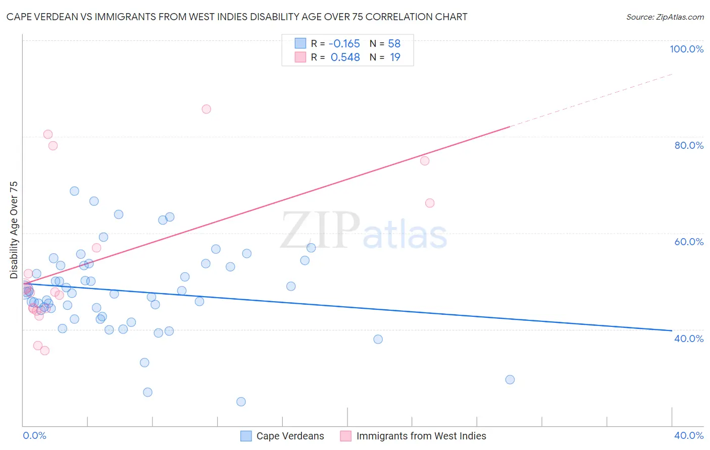 Cape Verdean vs Immigrants from West Indies Disability Age Over 75