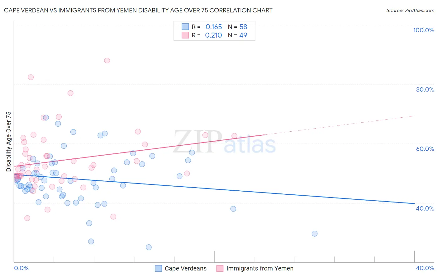 Cape Verdean vs Immigrants from Yemen Disability Age Over 75