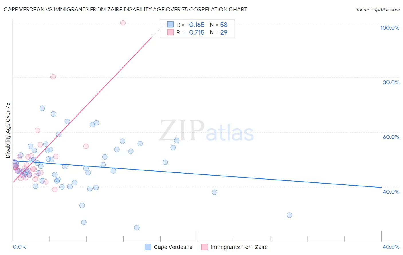 Cape Verdean vs Immigrants from Zaire Disability Age Over 75