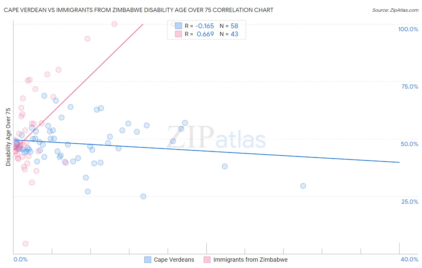 Cape Verdean vs Immigrants from Zimbabwe Disability Age Over 75