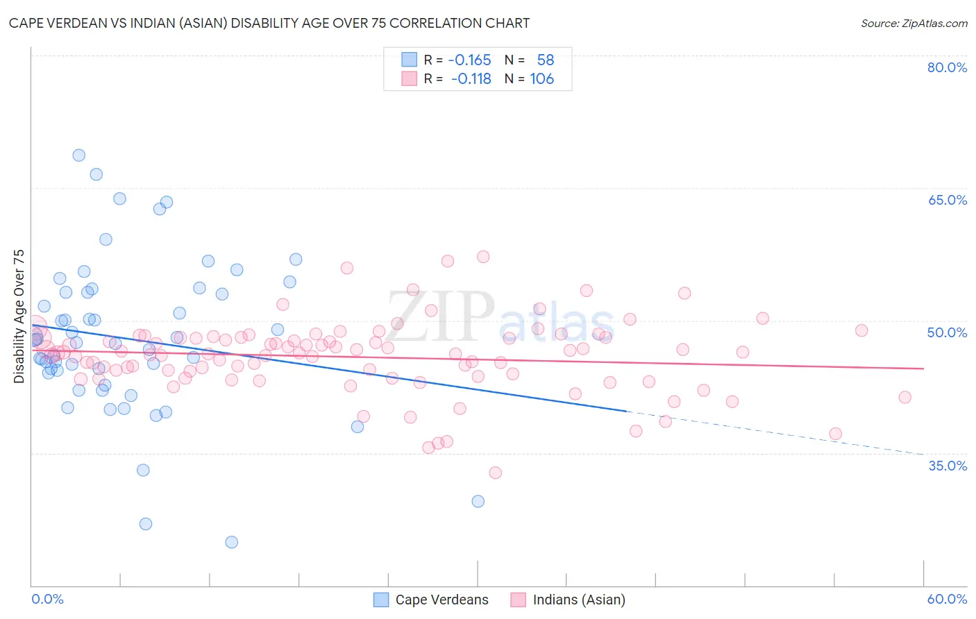 Cape Verdean vs Indian (Asian) Disability Age Over 75