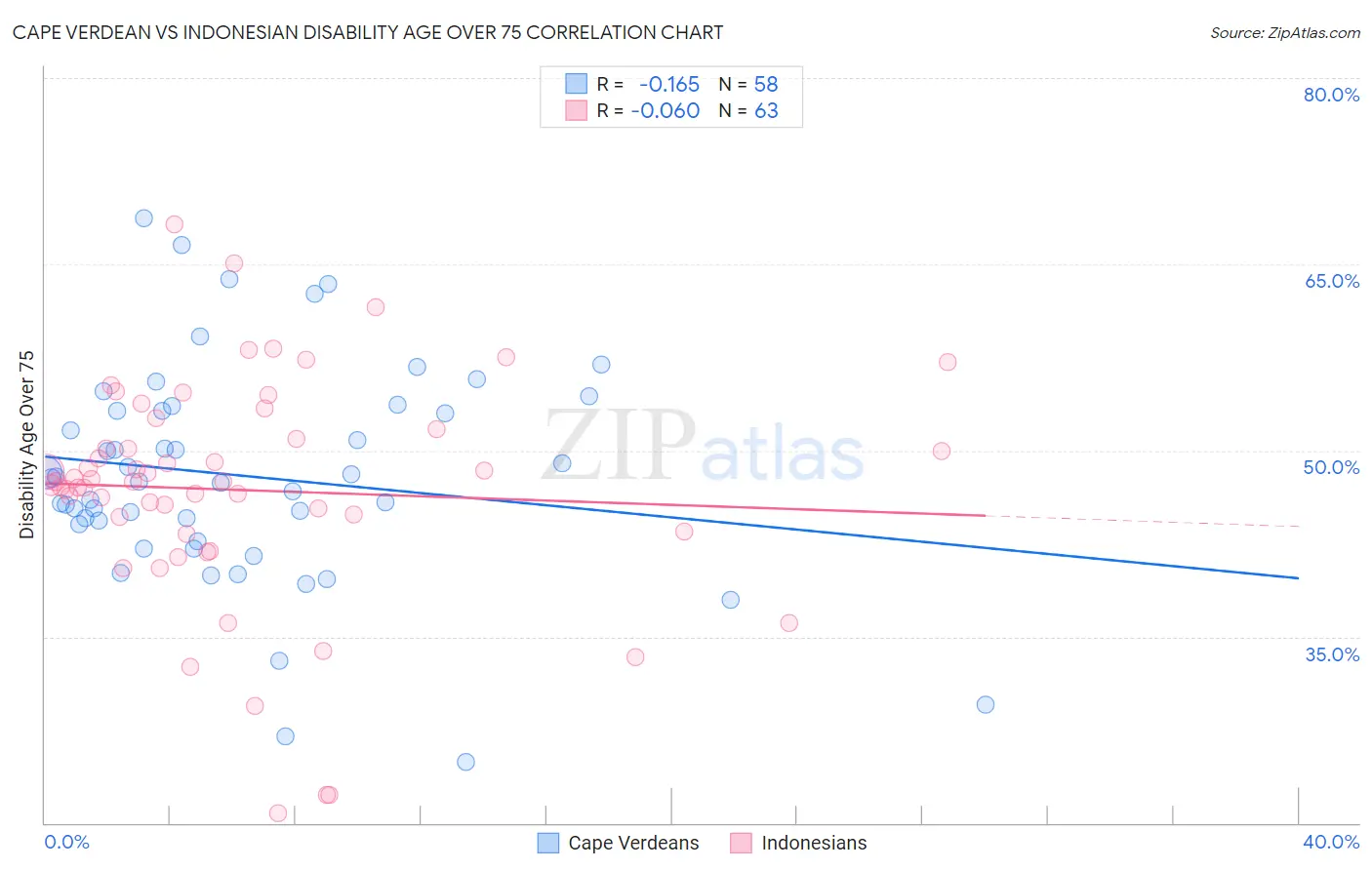 Cape Verdean vs Indonesian Disability Age Over 75