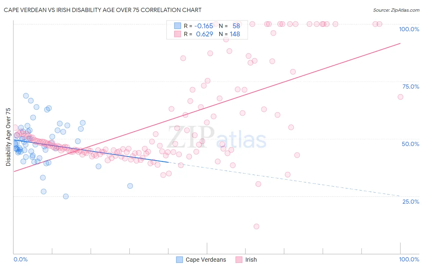 Cape Verdean vs Irish Disability Age Over 75