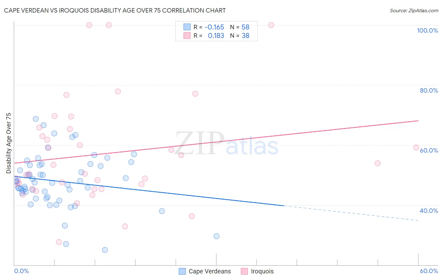 Cape Verdean vs Iroquois Disability Age Over 75