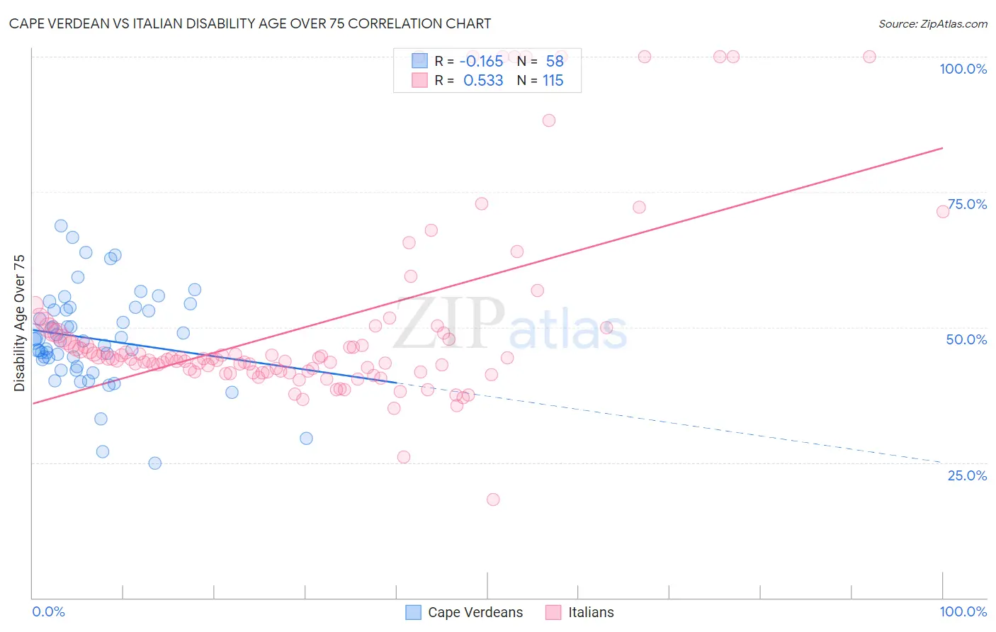 Cape Verdean vs Italian Disability Age Over 75