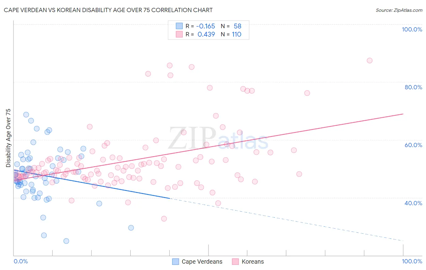 Cape Verdean vs Korean Disability Age Over 75