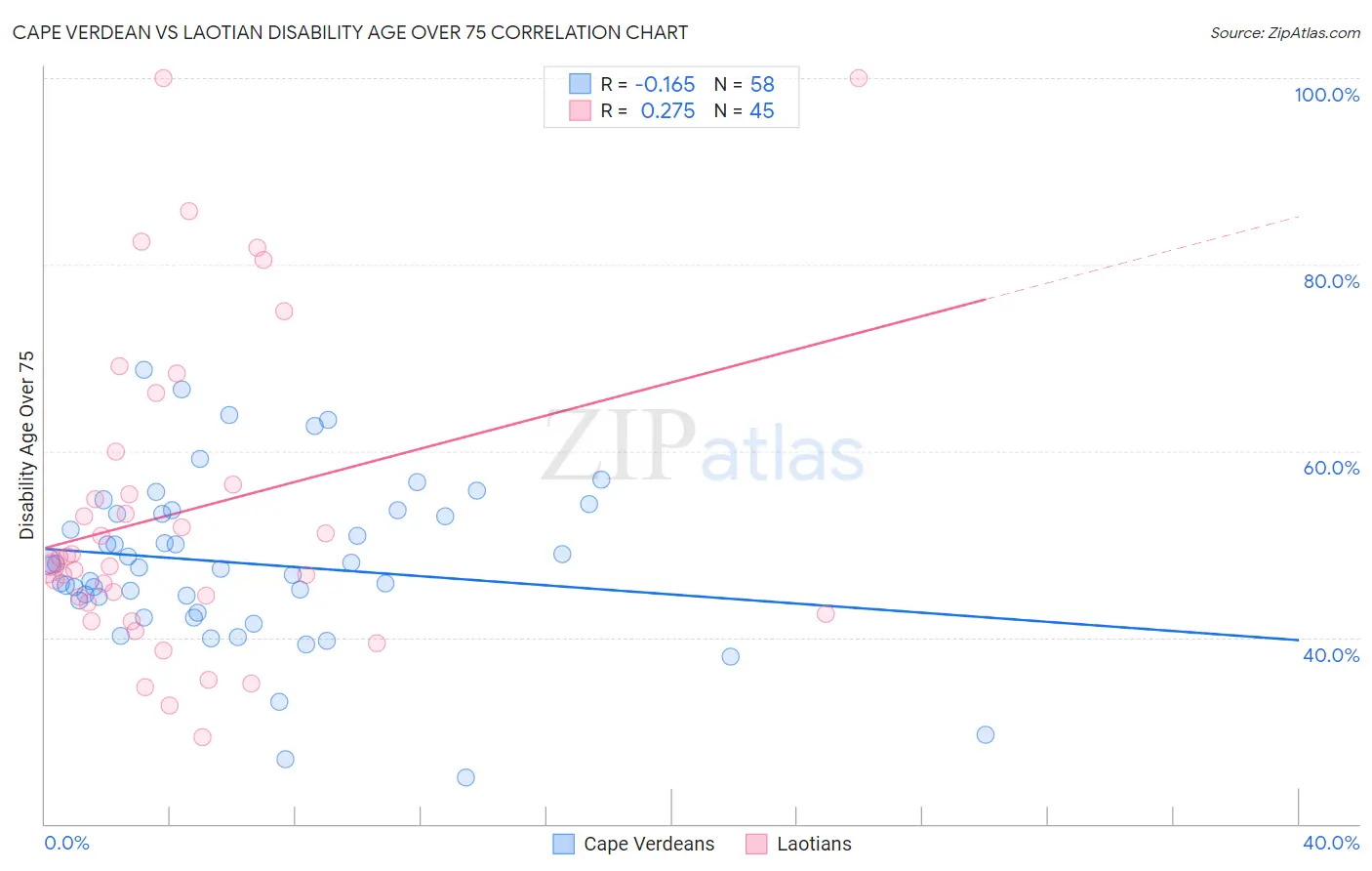 Cape Verdean vs Laotian Disability Age Over 75