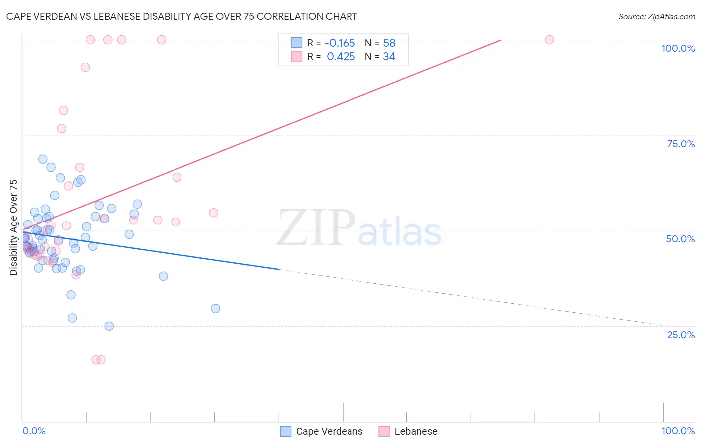 Cape Verdean vs Lebanese Disability Age Over 75