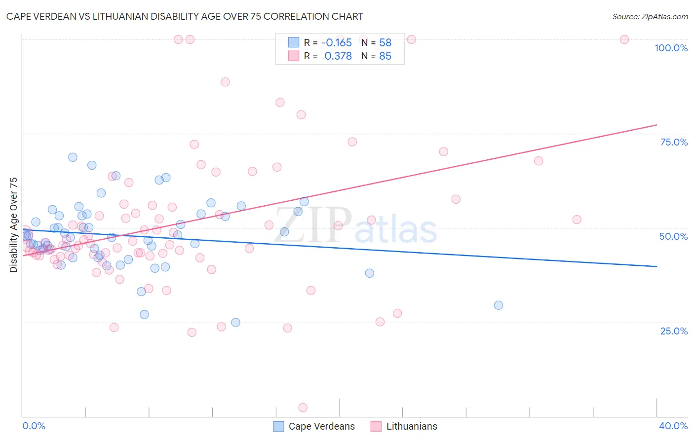 Cape Verdean vs Lithuanian Disability Age Over 75