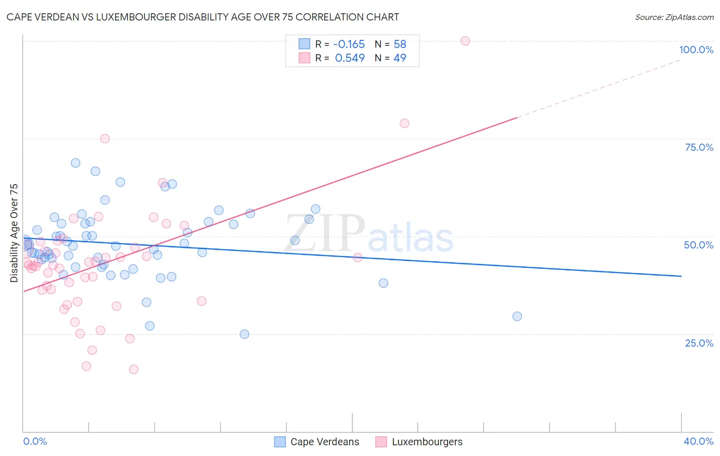 Cape Verdean vs Luxembourger Disability Age Over 75