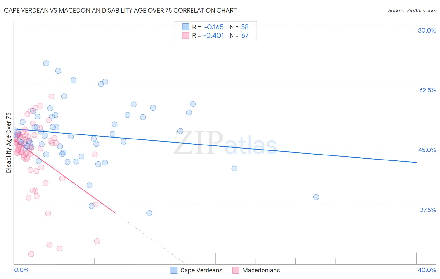 Cape Verdean vs Macedonian Disability Age Over 75