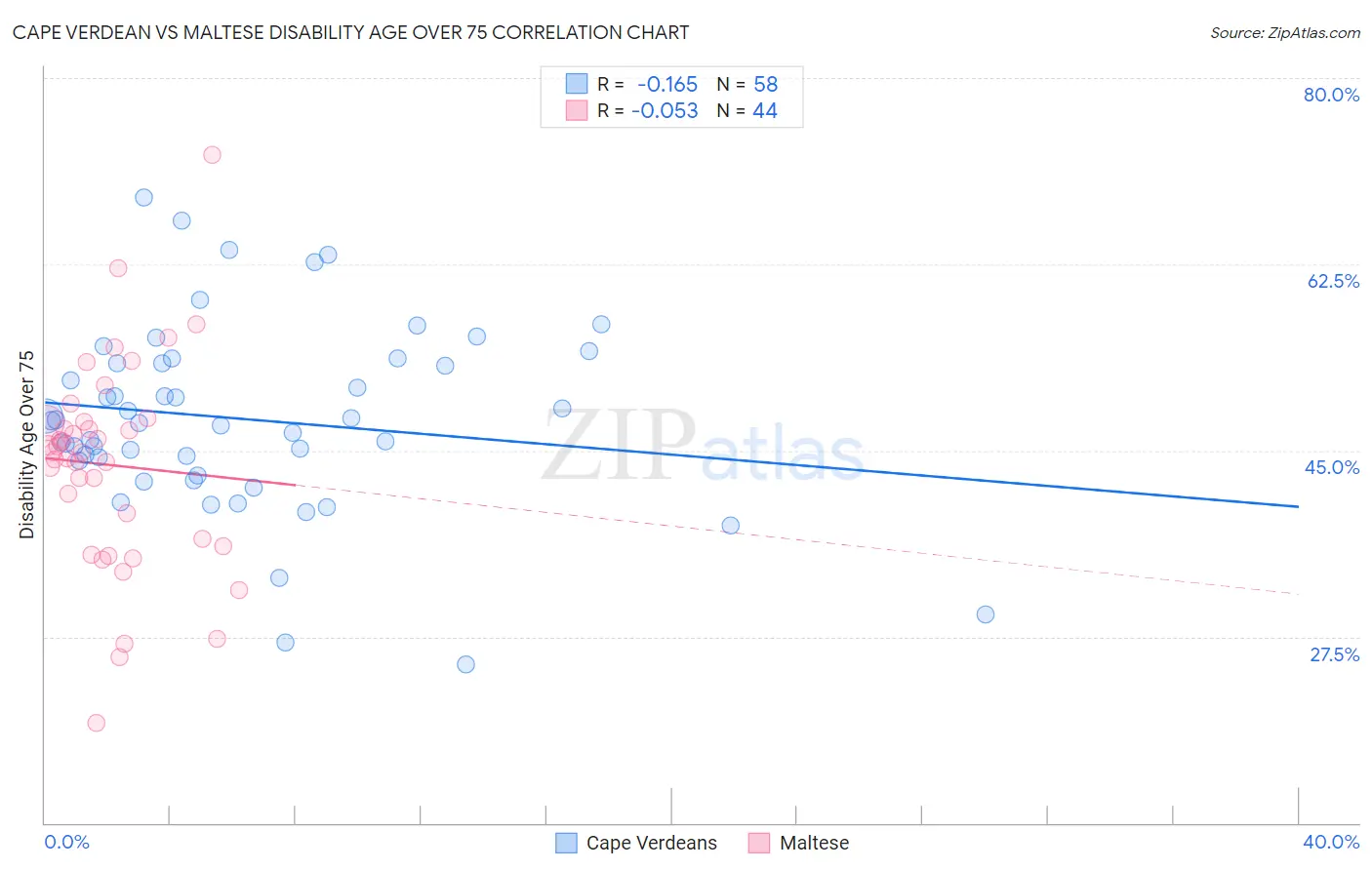 Cape Verdean vs Maltese Disability Age Over 75