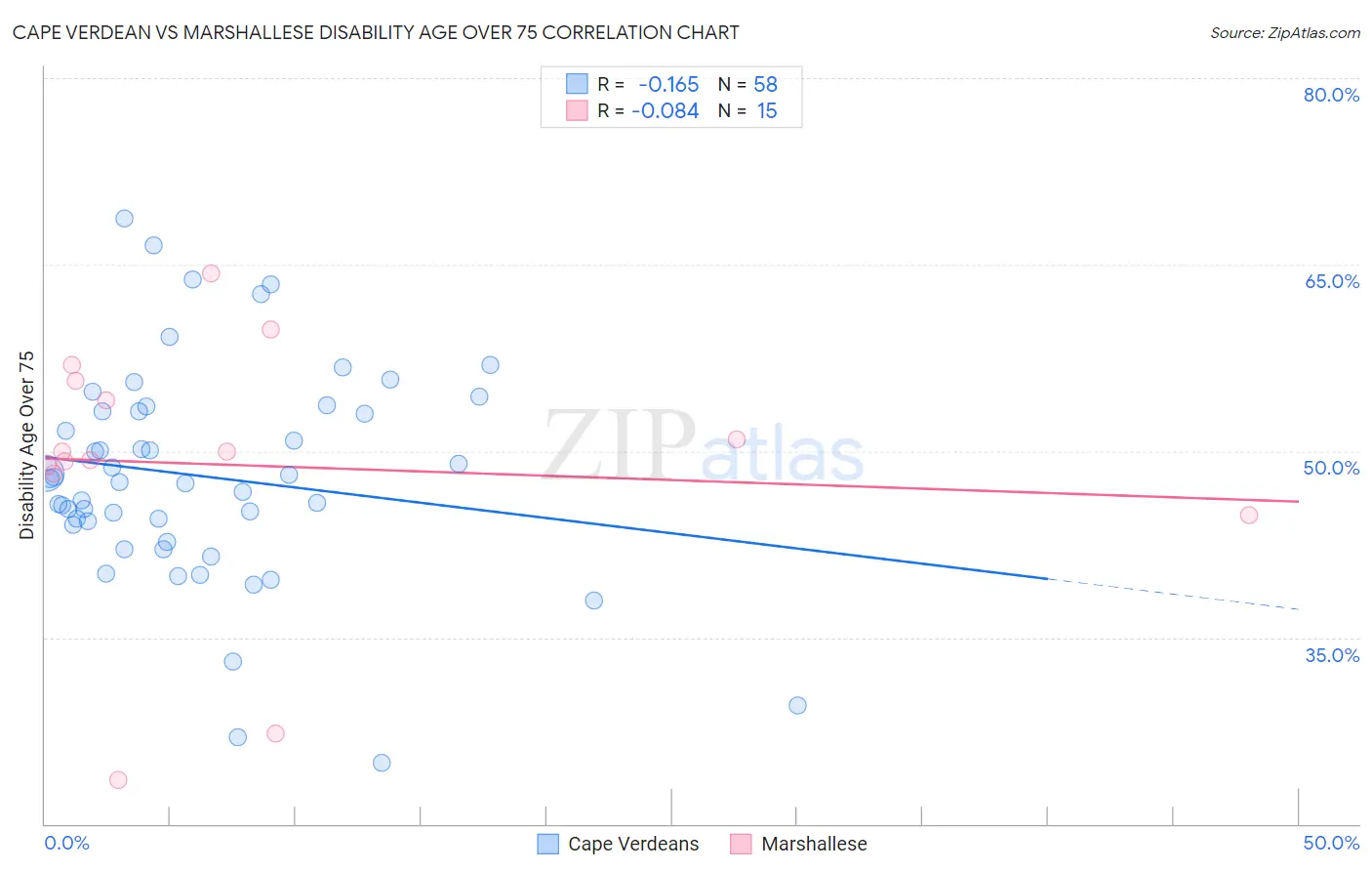 Cape Verdean vs Marshallese Disability Age Over 75