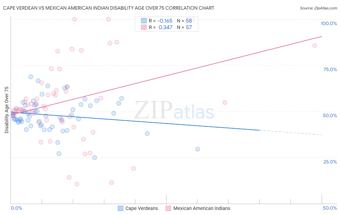 Cape Verdean vs Mexican American Indian Disability Age Over 75