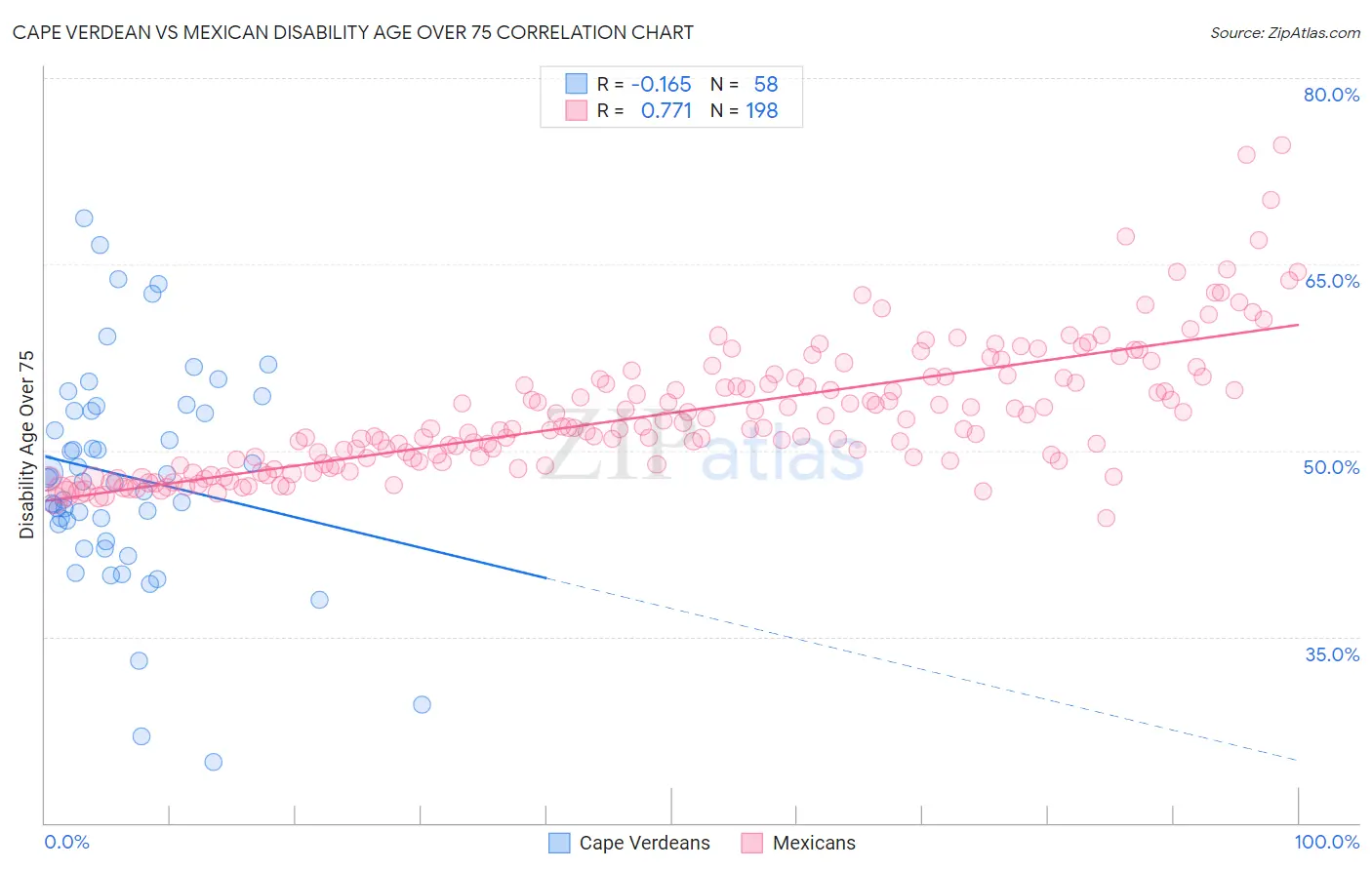 Cape Verdean vs Mexican Disability Age Over 75