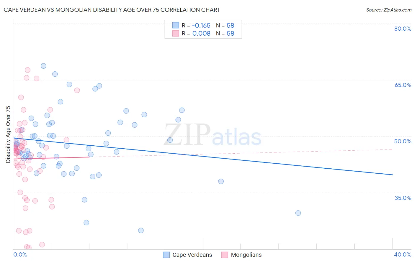 Cape Verdean vs Mongolian Disability Age Over 75