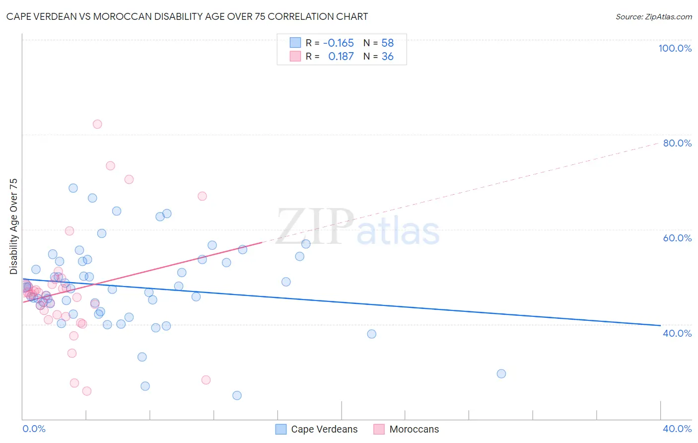 Cape Verdean vs Moroccan Disability Age Over 75