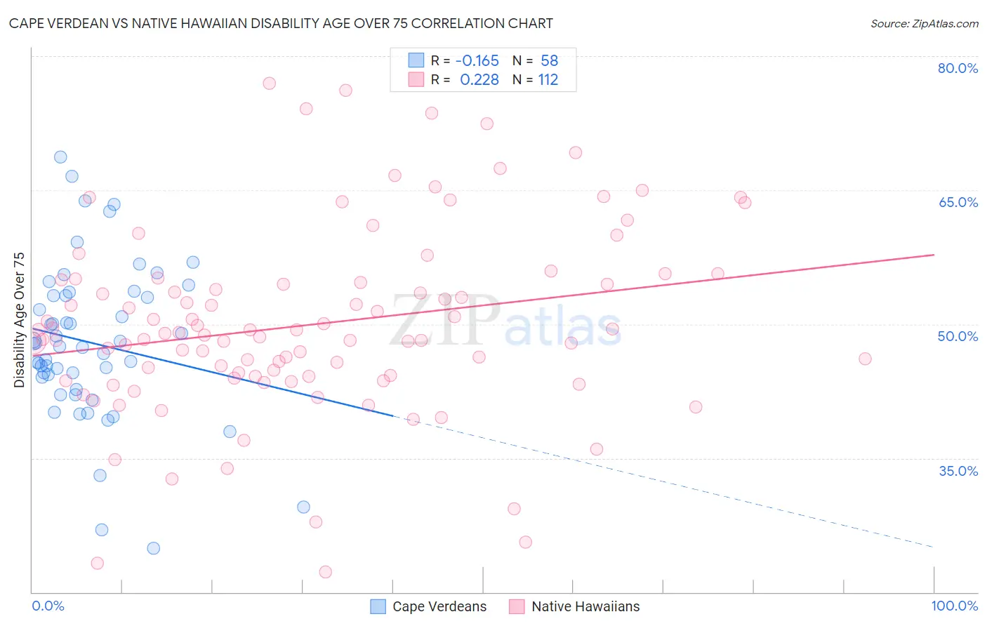 Cape Verdean vs Native Hawaiian Disability Age Over 75