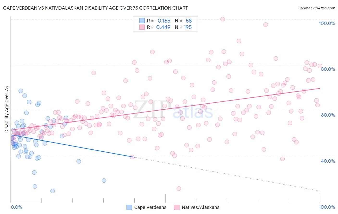 Cape Verdean vs Native/Alaskan Disability Age Over 75