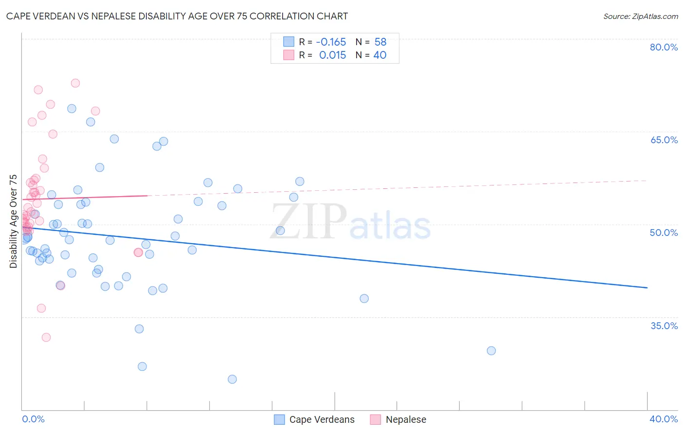 Cape Verdean vs Nepalese Disability Age Over 75