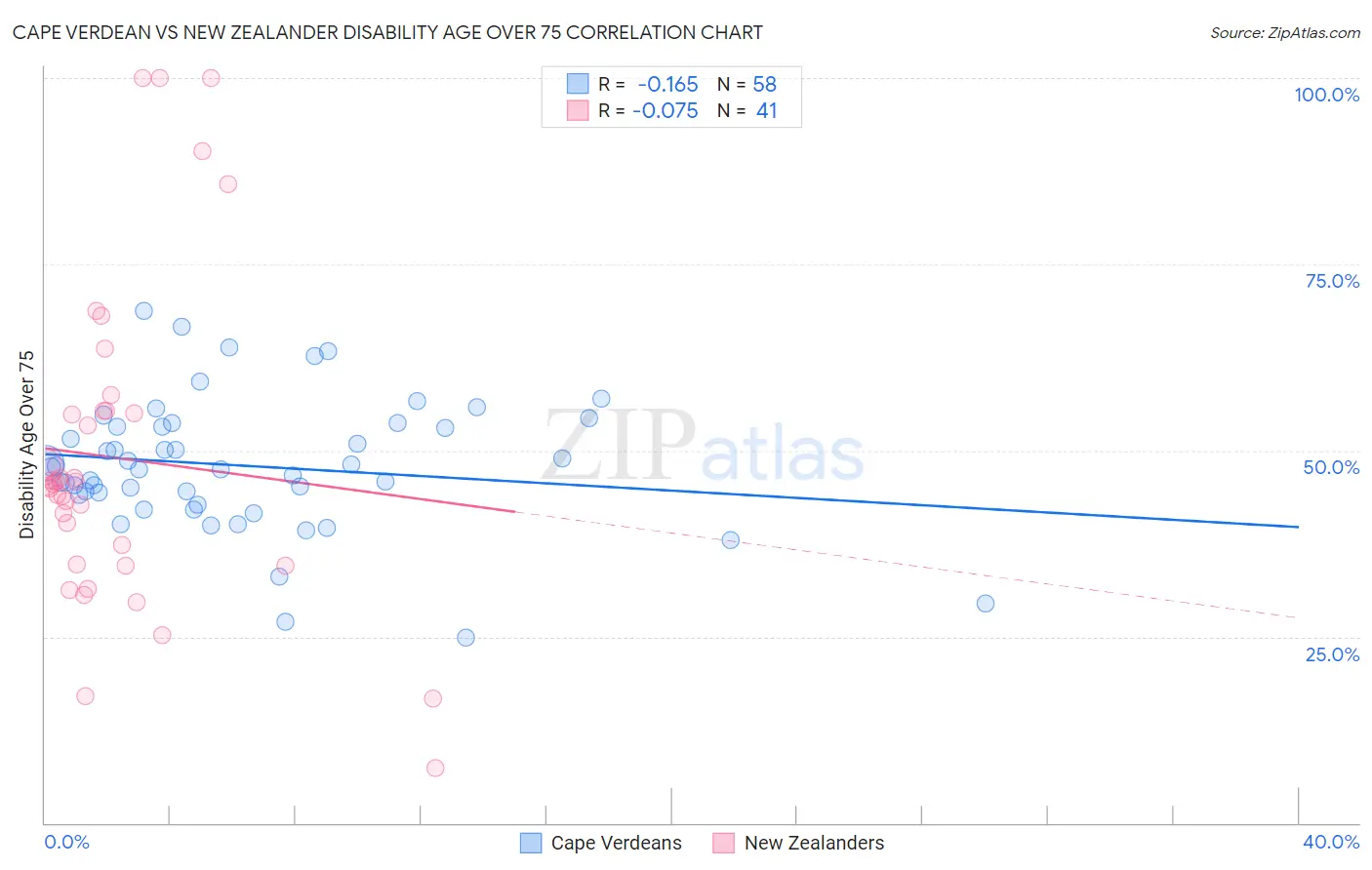 Cape Verdean vs New Zealander Disability Age Over 75