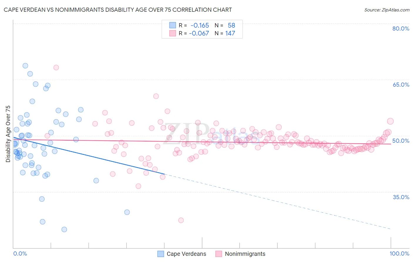 Cape Verdean vs Nonimmigrants Disability Age Over 75