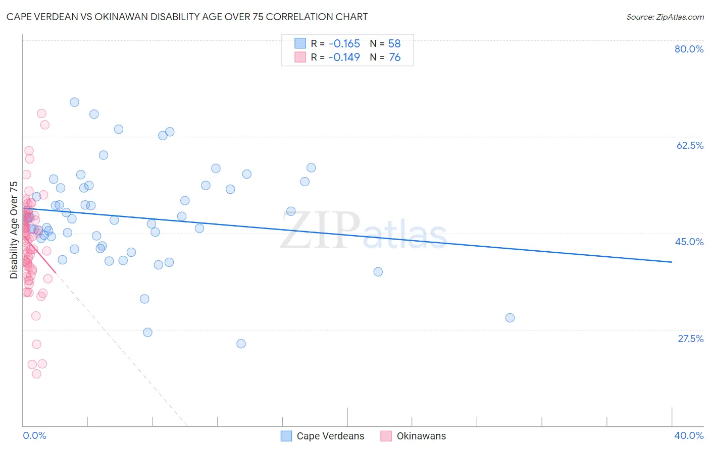 Cape Verdean vs Okinawan Disability Age Over 75