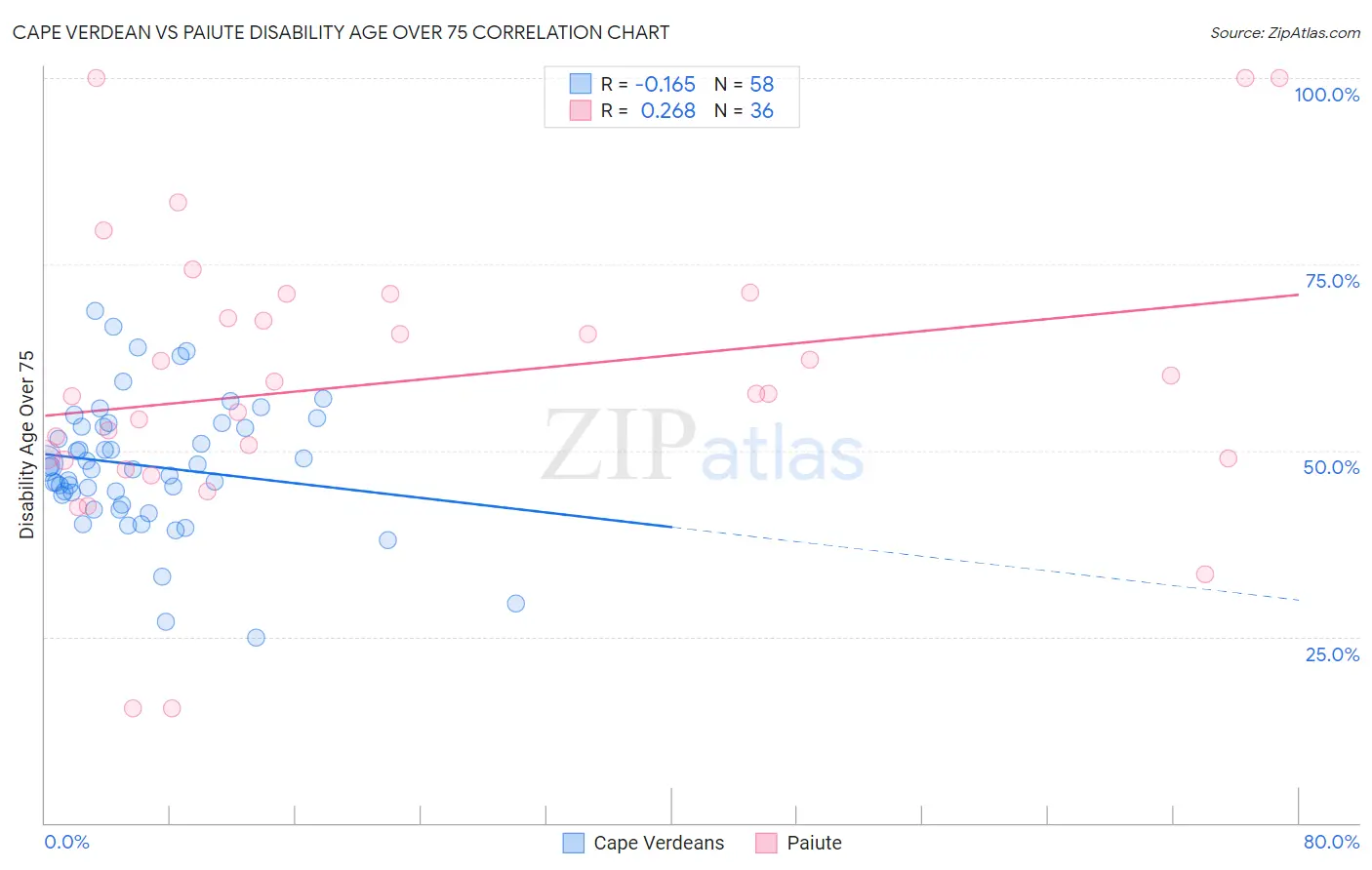 Cape Verdean vs Paiute Disability Age Over 75