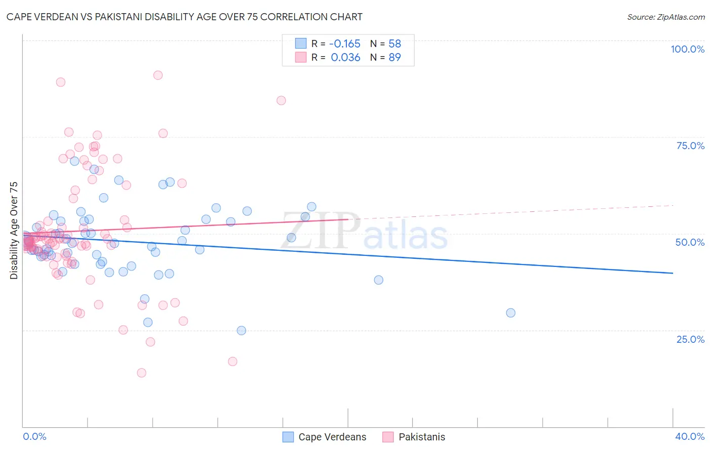 Cape Verdean vs Pakistani Disability Age Over 75