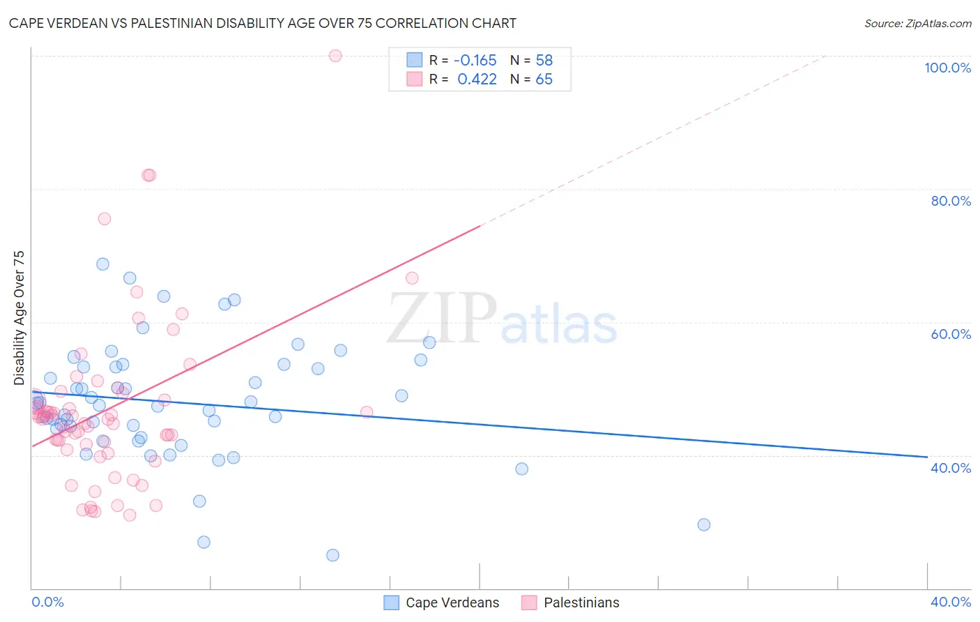 Cape Verdean vs Palestinian Disability Age Over 75