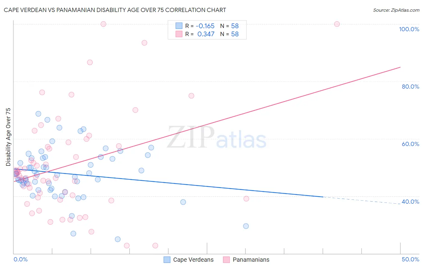 Cape Verdean vs Panamanian Disability Age Over 75