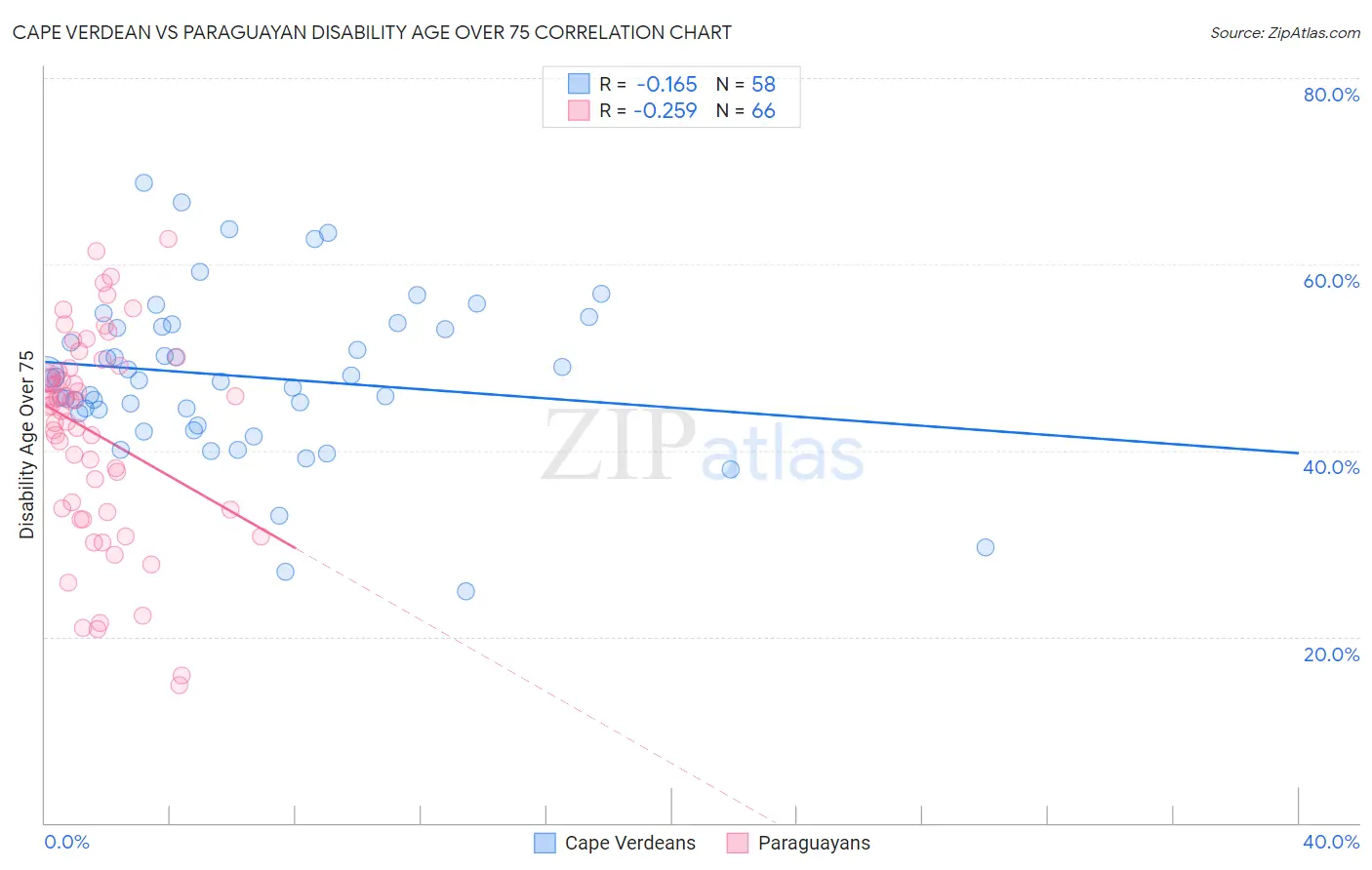 Cape Verdean vs Paraguayan Disability Age Over 75