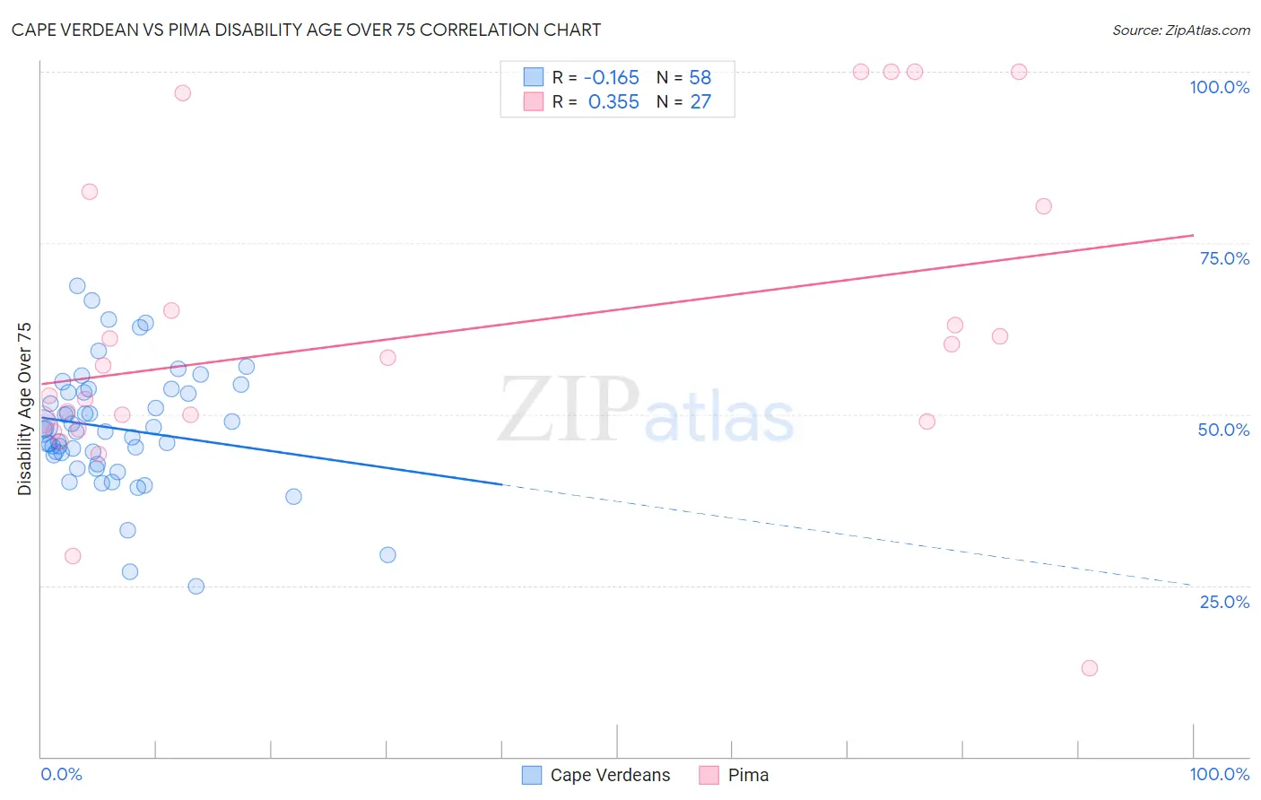 Cape Verdean vs Pima Disability Age Over 75