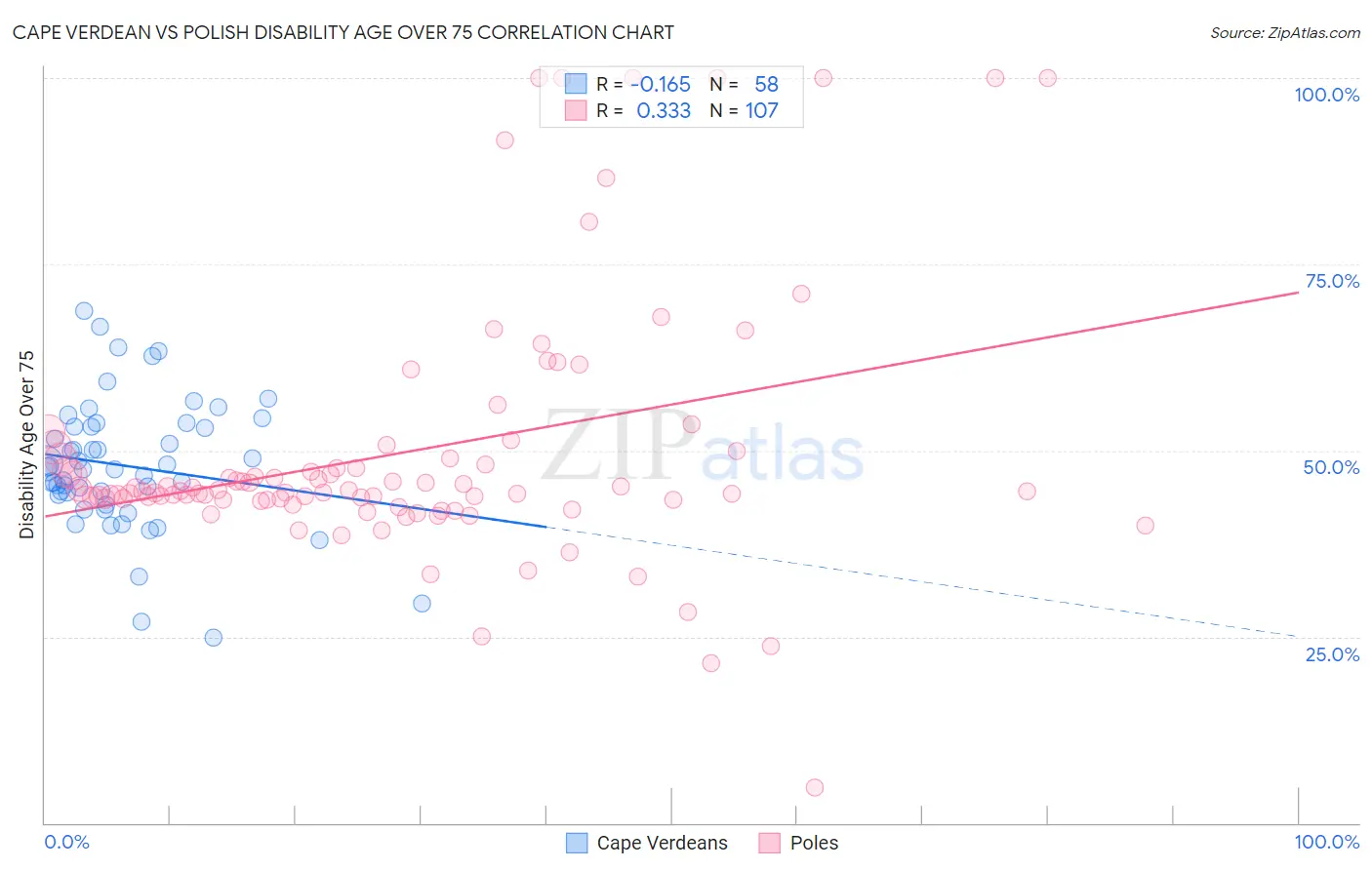 Cape Verdean vs Polish Disability Age Over 75