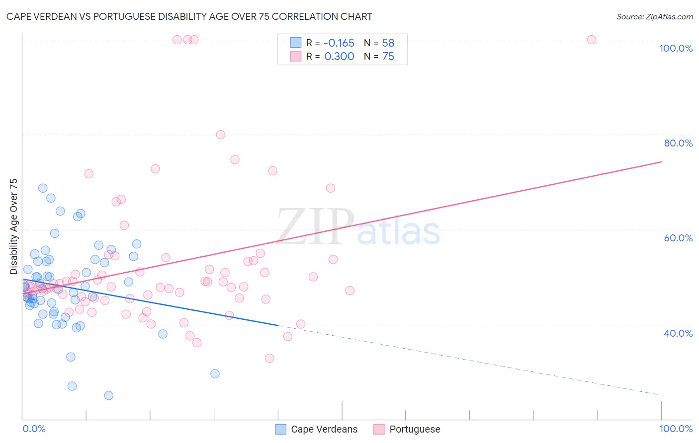 Cape Verdean vs Portuguese Disability Age Over 75