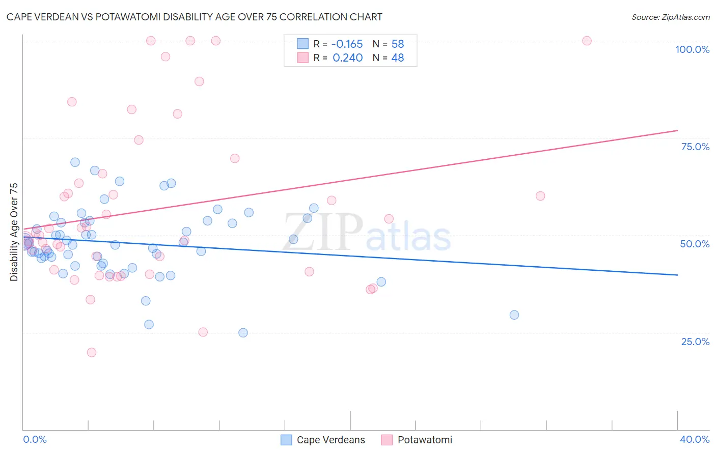 Cape Verdean vs Potawatomi Disability Age Over 75