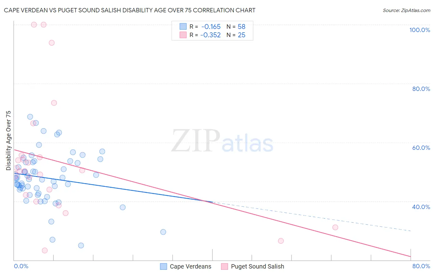 Cape Verdean vs Puget Sound Salish Disability Age Over 75