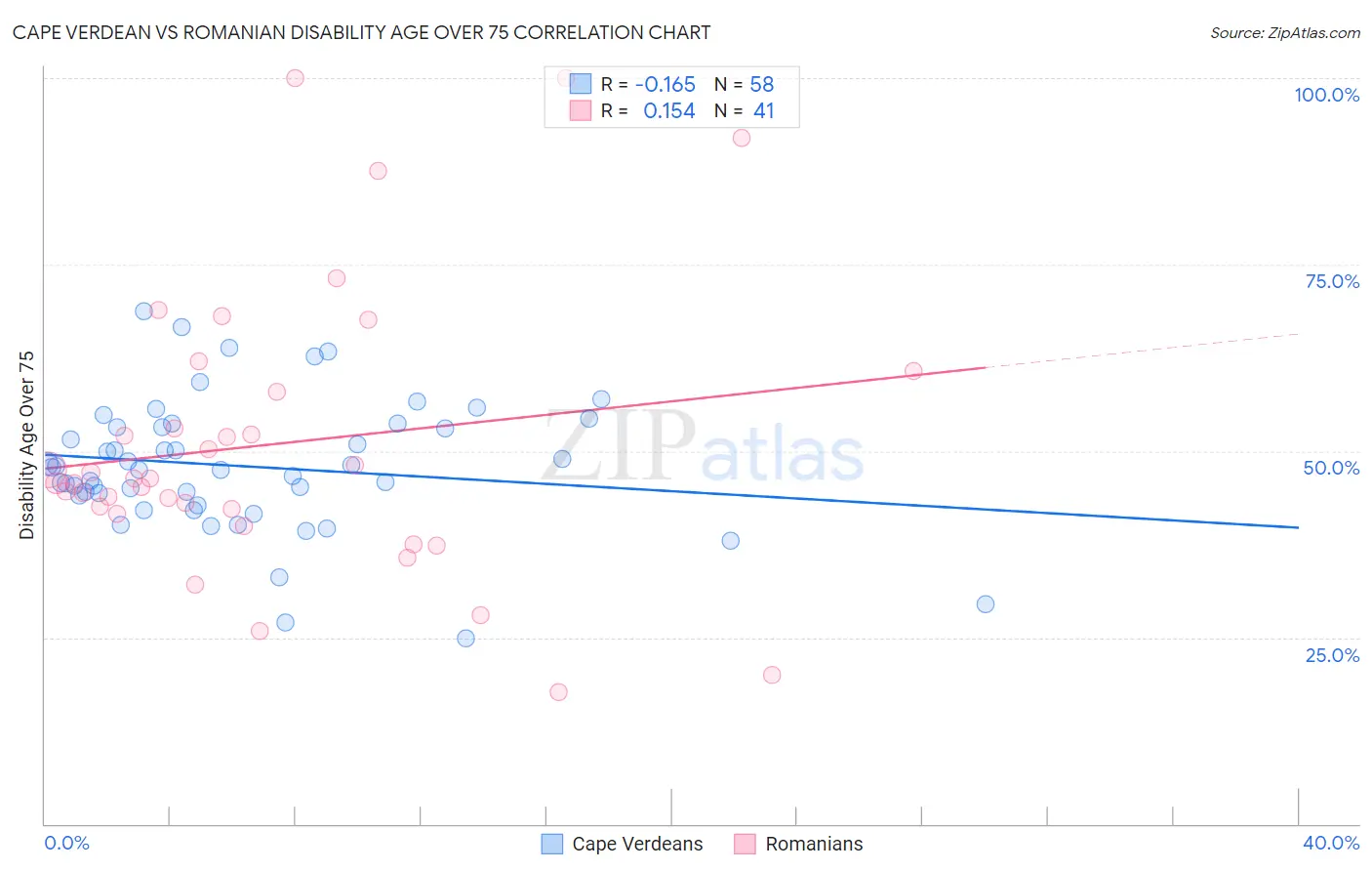 Cape Verdean vs Romanian Disability Age Over 75