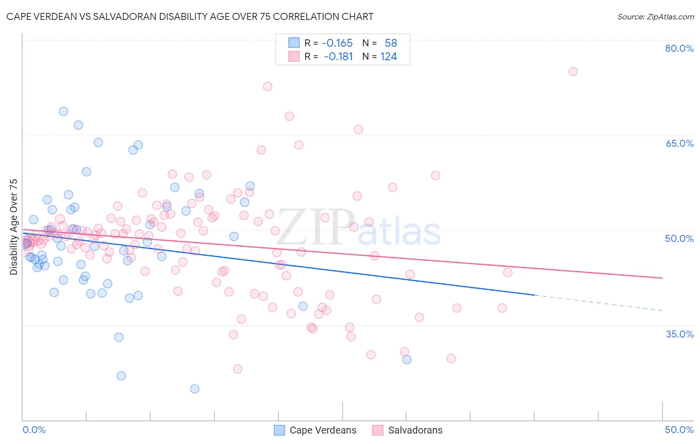 Cape Verdean vs Salvadoran Disability Age Over 75