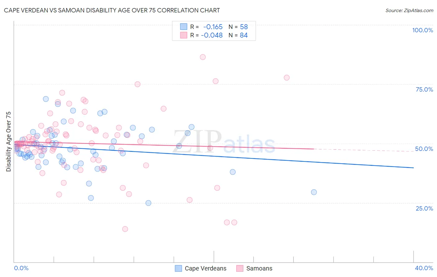 Cape Verdean vs Samoan Disability Age Over 75